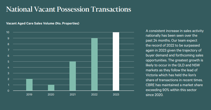 "Almost no new development has occurred" in aged care: CBRE