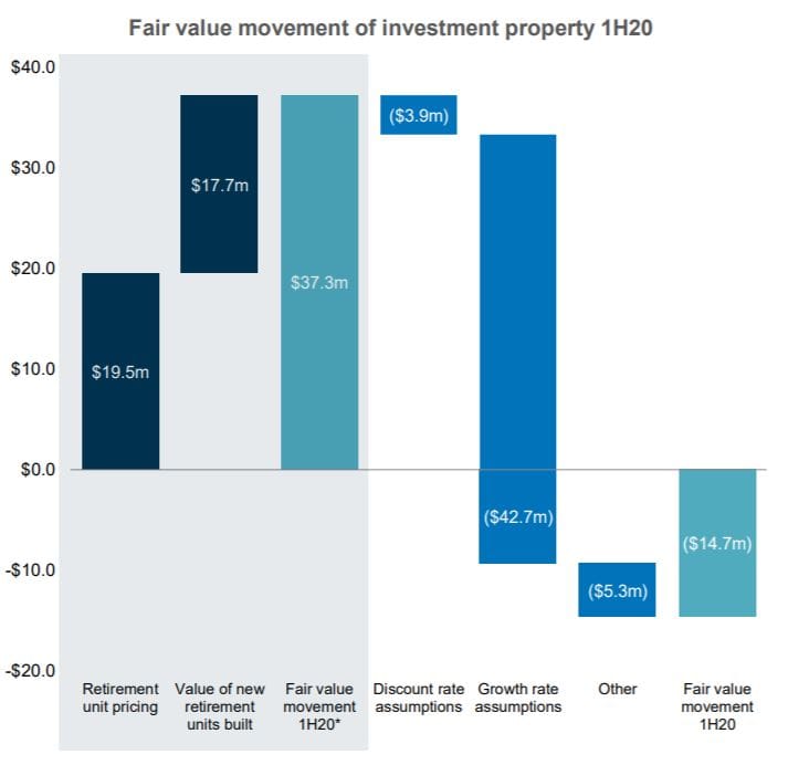 NZ’s second-largest village operator Summerset sees profits plunge 99% to $1M on back of pandemic and lower valuations – earthworks on first Victorian village to start by end of 2021