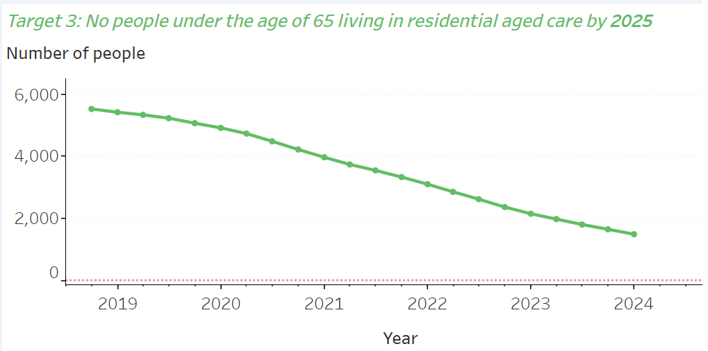 All three of government's targets to take people under 65 out of aged care look set to fail