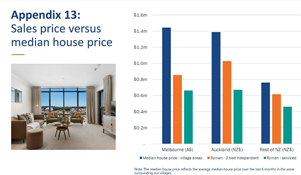 Ryman’s operating profit up $7.5M as sales soar 48% in six months