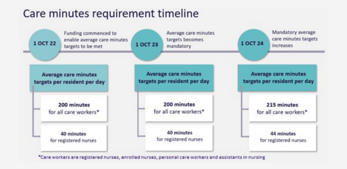 Up to 30% of aged care beds could close – reforms spell disaster for residential care without intervention
