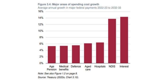 Should younger generations be asked to pay for wealthy older Australians to receive aged care? The Grattan Institute says no.