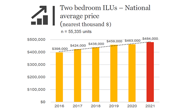 In five years, village home prices increased by 22% vs 22% in one year for residential prices. Is this a ‘shame’ on village marketers?