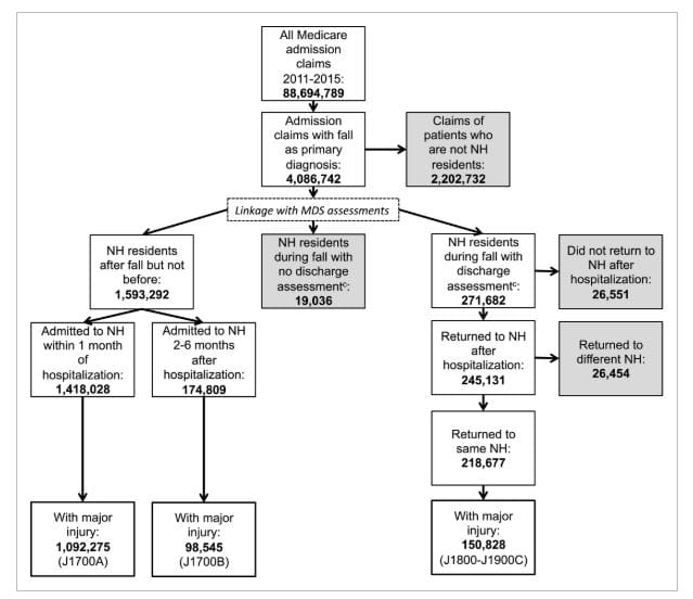 Study finds significant under-reporting of safety data on US nursing home comparison website – will the Australian Government move away from asking providers to self-report data?