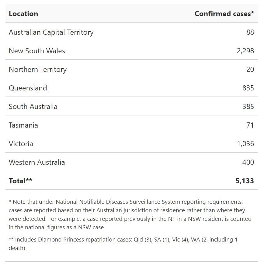 How many cases of coronavirus are there currently in Australia?