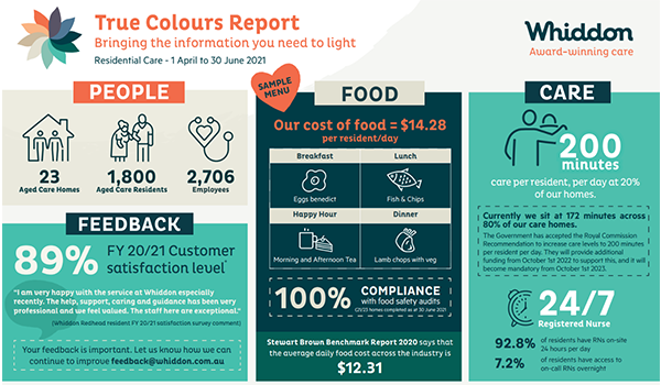 Transparency: Trailblazer Whiddon provides residents with performance updates