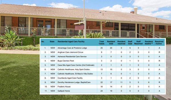 COVID-19 in aged care homes in NSW soars 107% as death rate hits 20