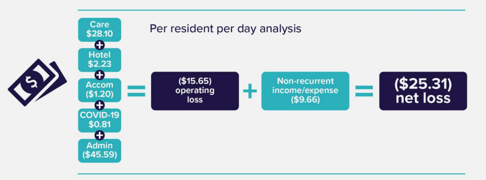 Aged care providers losing $15.65 per resident per day on operations