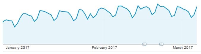villages.com.au breaks 4,200 searches a day for a village community