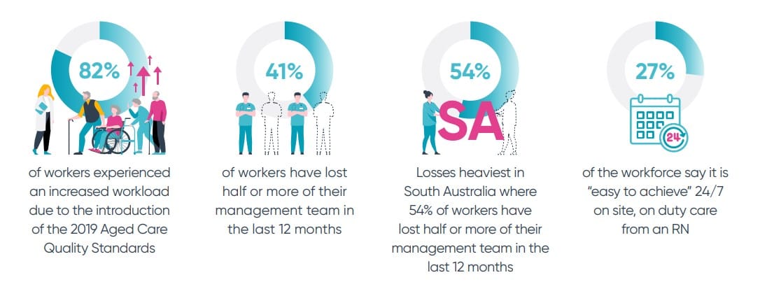 One-third of aged care providers report management exodus: survey