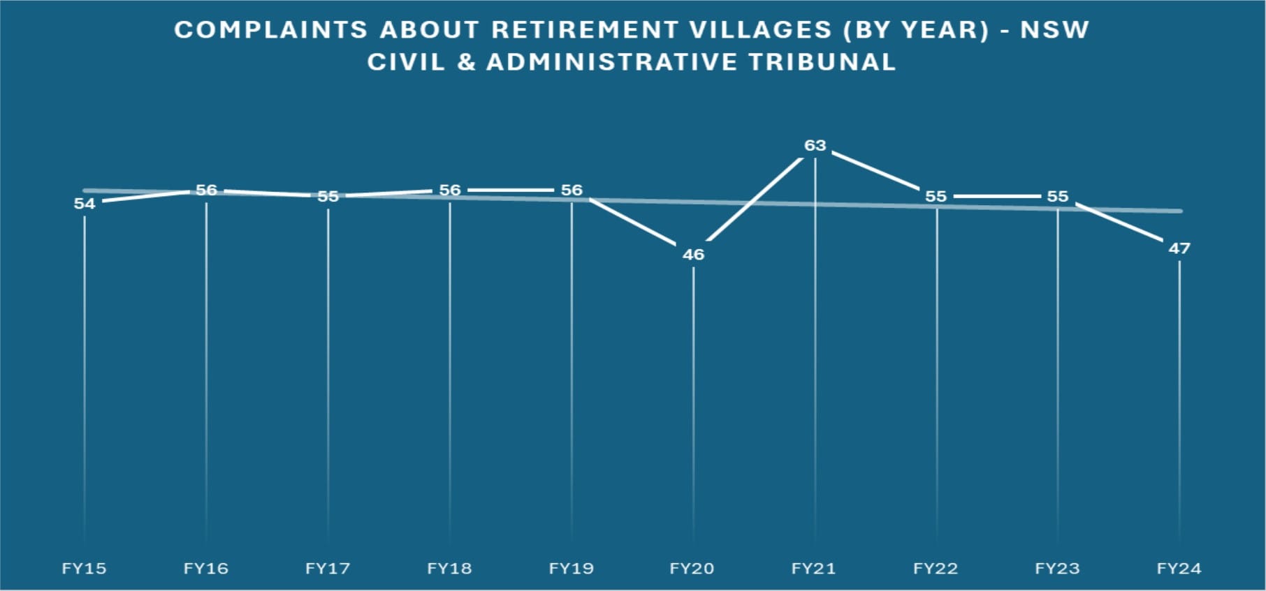 Complaints to tribunal against retirement village operators in NSW fall