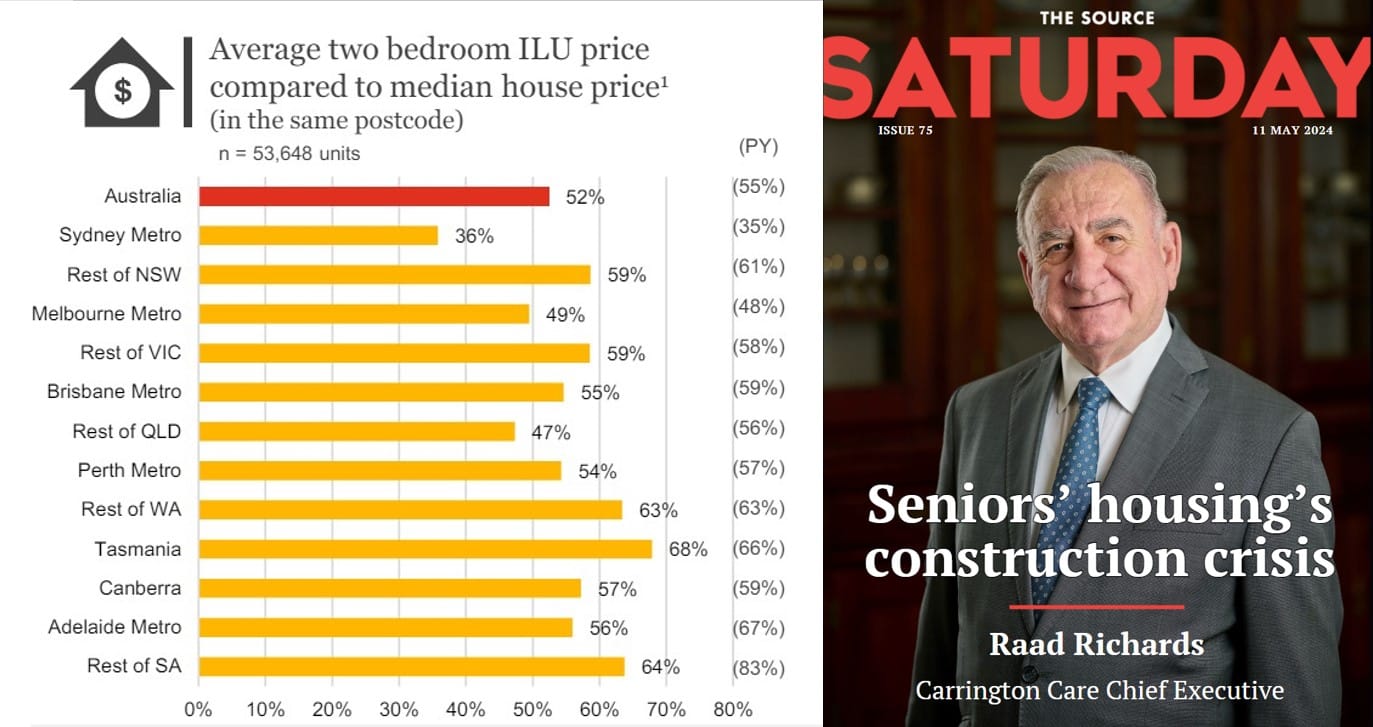 Only in SATURDAY: Does this pass the pub test? Retirement villages priced at 65% of median house price
