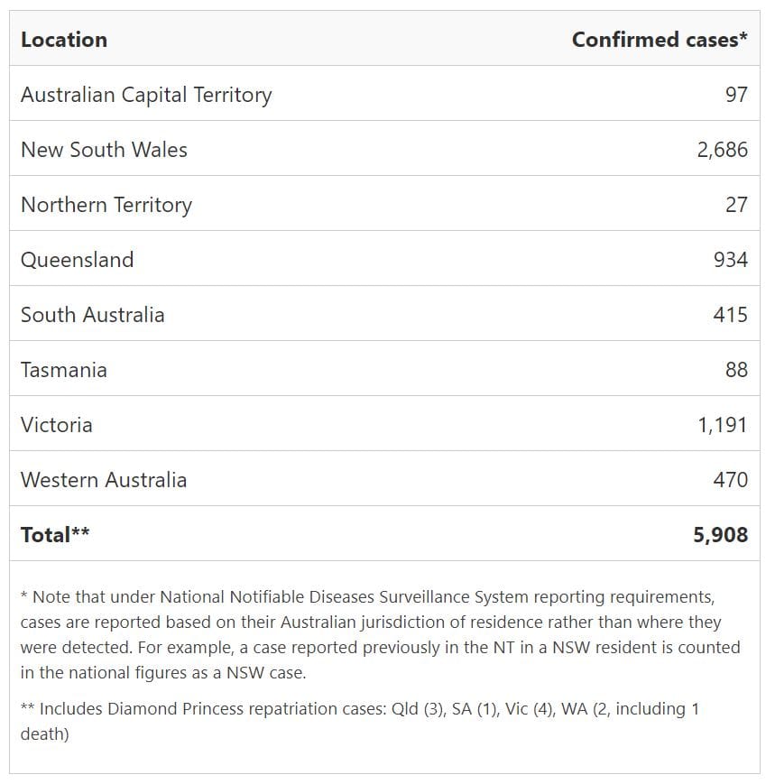 How many cases of coronavirus are there currently in Australia?
