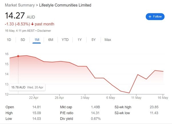 Lifestyle Communities shares rose 15.1% - highest rise on ASX last Wednesday - and Nicola Roxon buys more shares.