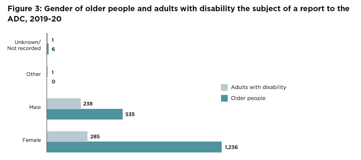 Women aged 80 to 84 living at home top reports to NSW Ageing and Disability Commissioner – data to be made publicly available plus 15 staff now working on cases