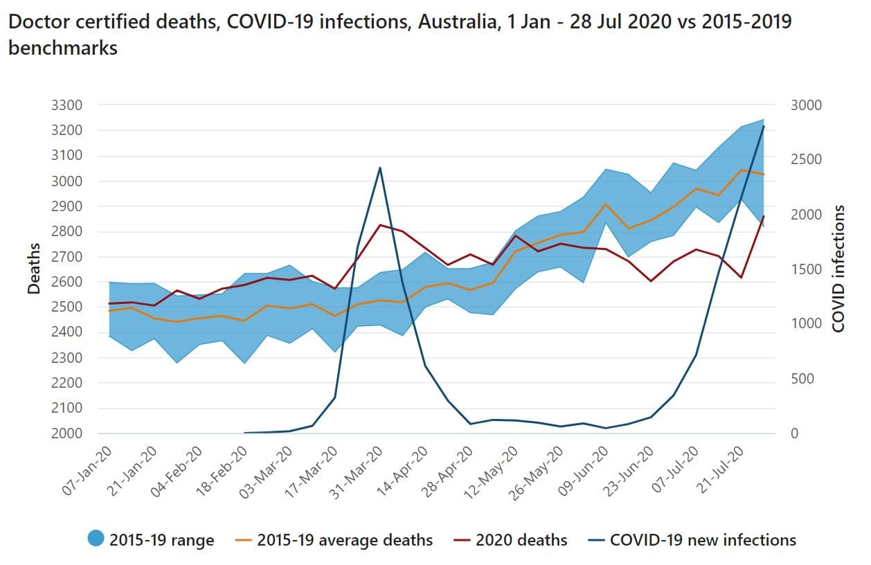 Most Australians who died of COVID-19 had a serious pre-existing condition, data shows – average age of death 85
