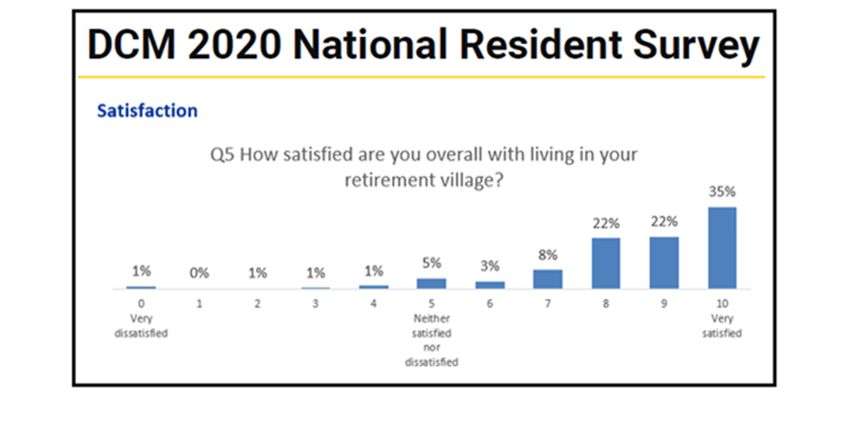 79% of 4,300 village residents rate ‘SATISFACTION’: 8+/10