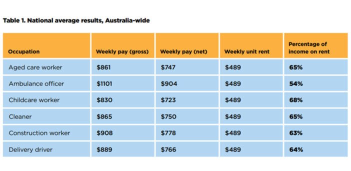 Lack of affordable housing compounds aged care recruitment challenges