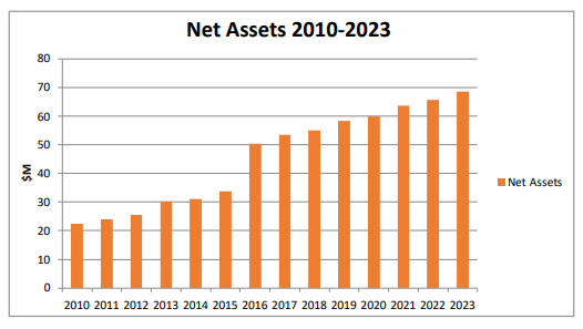 Standalone aged care facility St. Sergius Aged Care reveals $2.9M profit