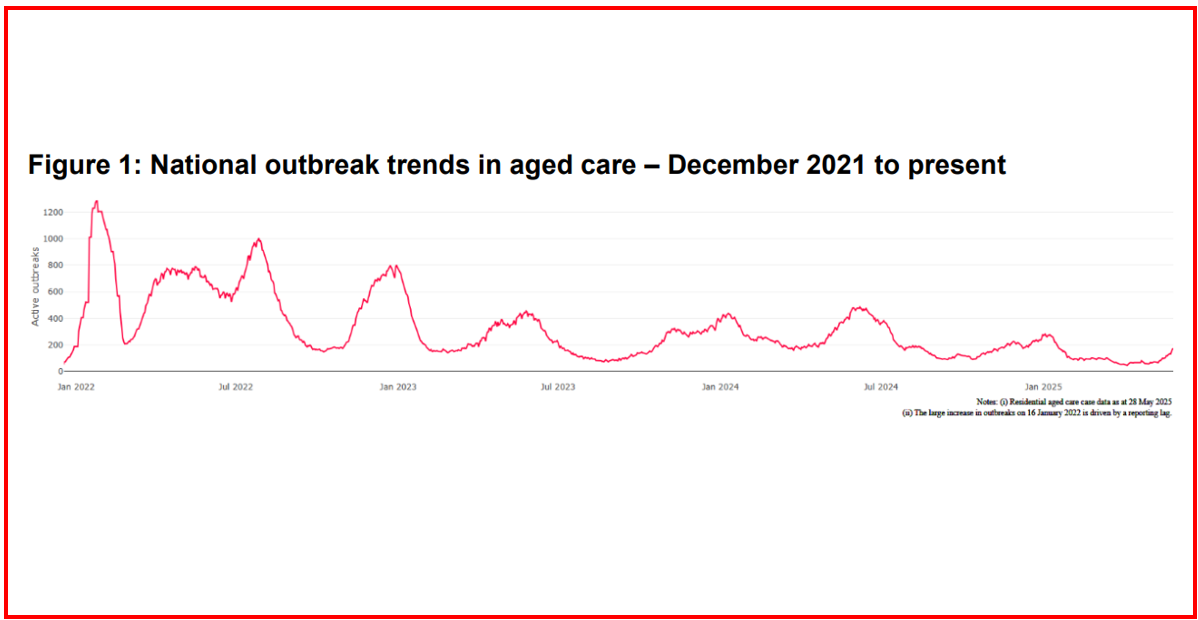 COVID-19 cases in aged care homes surge 50% in one week