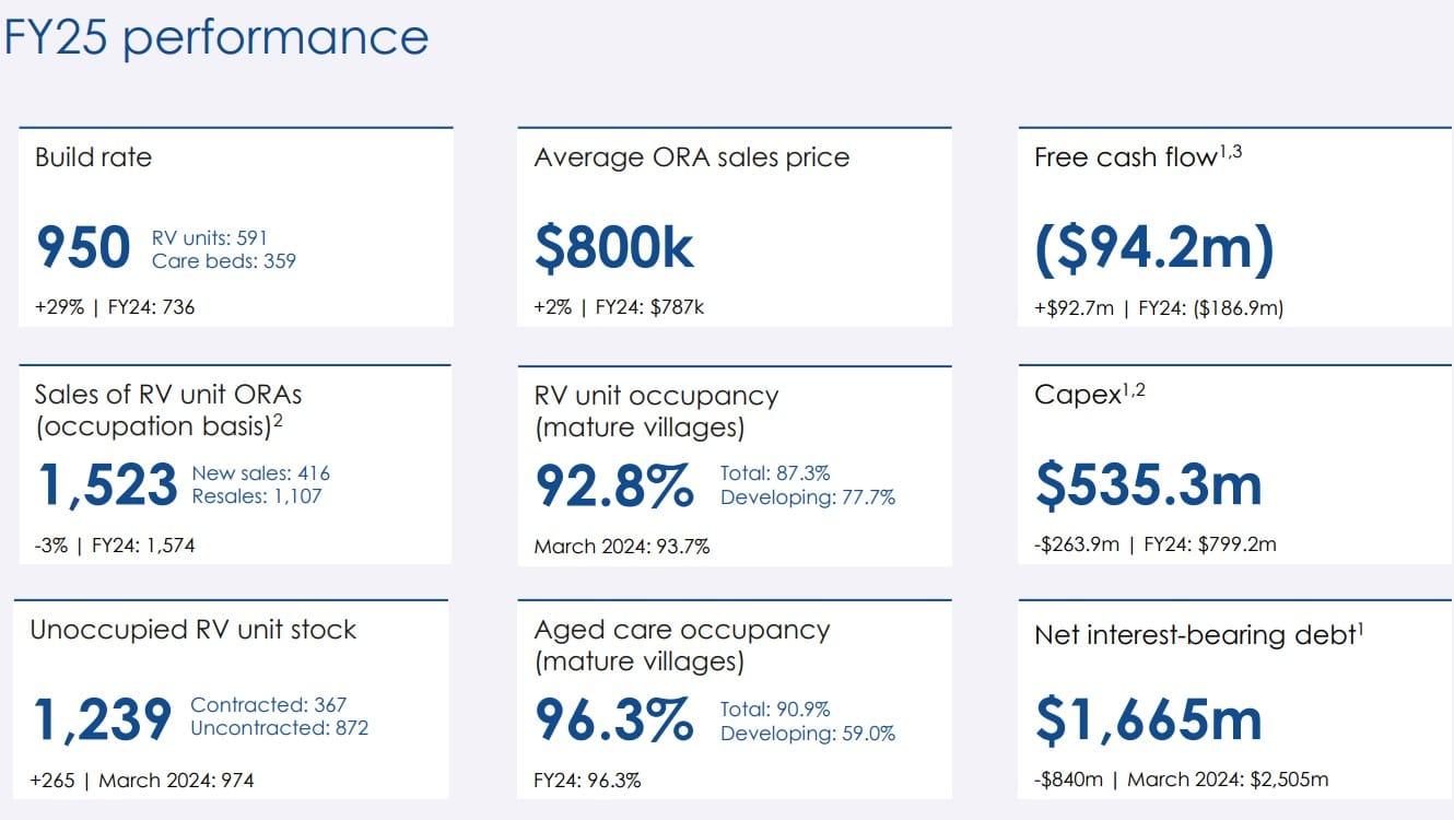 FY25: Ryman Healthcare lifts builds and sales, but vacancy rates rise