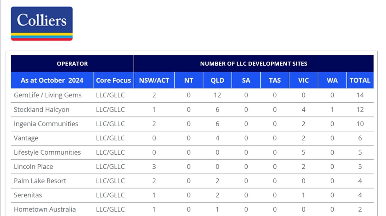 Colliers’ Land Lease Community Market Overview: “significant growth fundamentals”