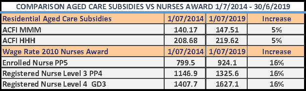 Nurses award rates increased 16% in last five years – ACFI funding just 5%. Should individual providers be taking their need for funding directly to the Government?