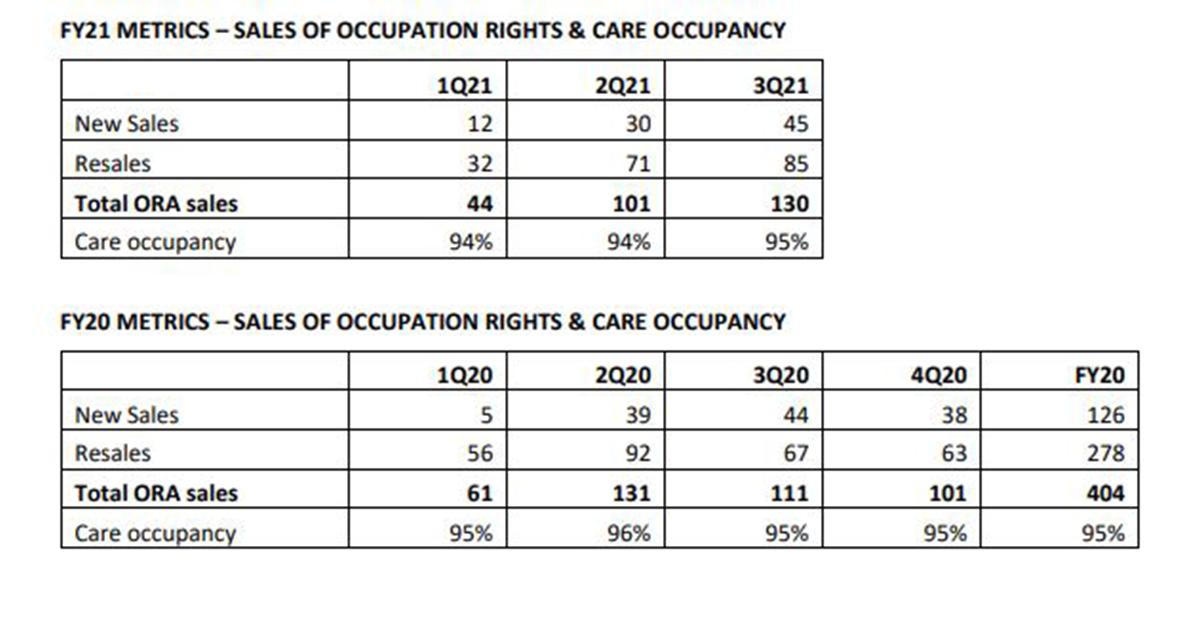 NZ’s Arvida sees its retirement village sales up 29% on previous quarter
