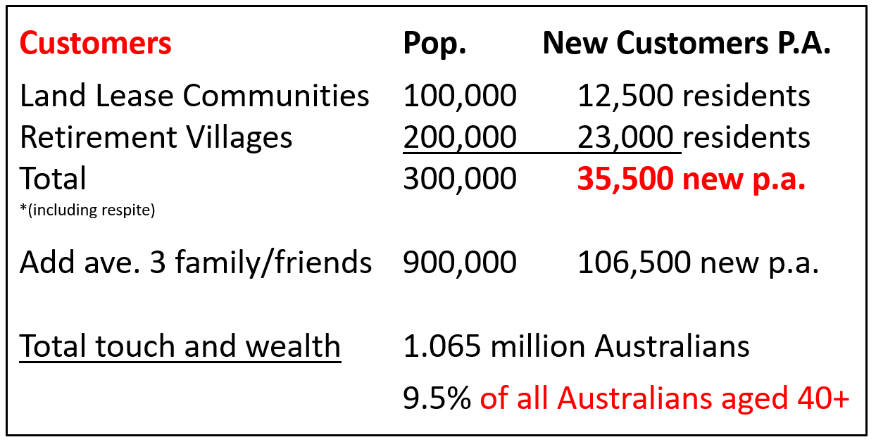 35,500 new clients a year / 97 every day buy into a community = 62 sales a day