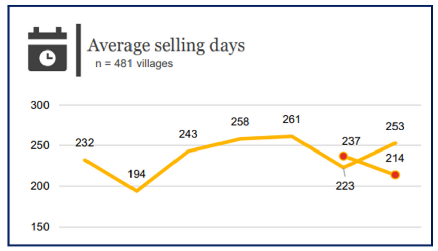 Mandated village buyback fears rise with unit selling days increasing by 30 days nationally