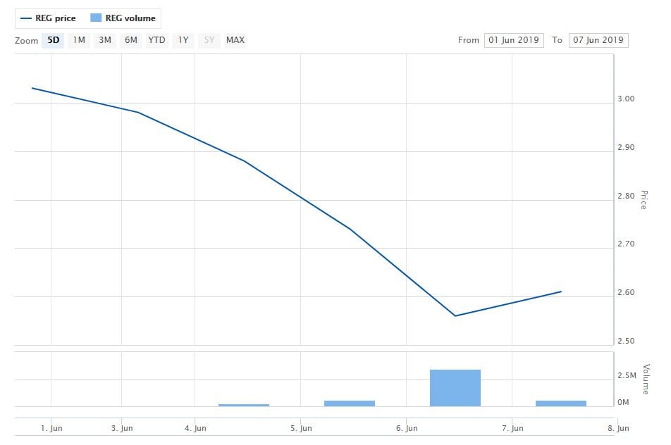 Regis issues trading update for FY19 – share price drops 6.6%