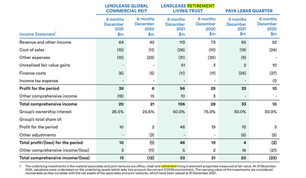 Lendlease shopping around to sell a further 25% of its retirement living business
