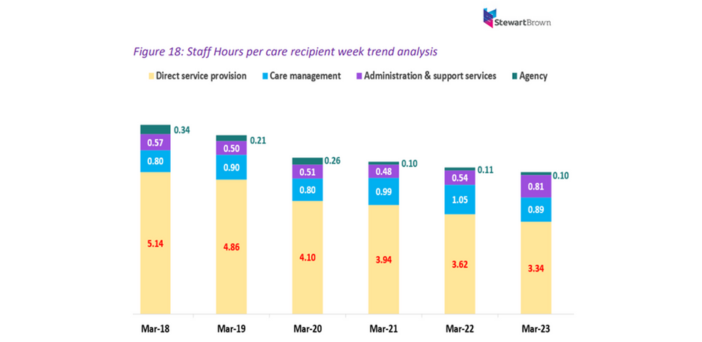 Home care hours are declining – but it’s not as bad as you’d think