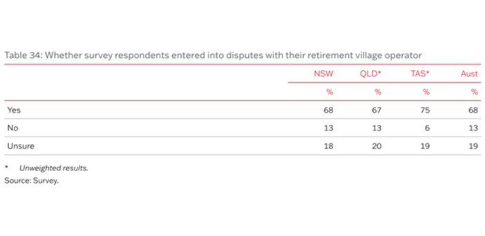 Questionable AHURI research lends weight to RV ombudsman push, claiming 68% of residents surveyed report disputes with their operators