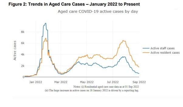 The encouraging figure that shows COVID-19 outbreaks in aged care homes are falling
