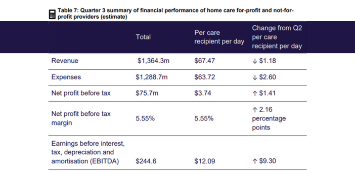Home care profits increase despite decline in revenue