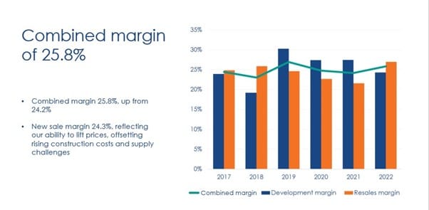 Ryman Australia CEO Cameron Holland on how it achieves 24.3% new sale margin