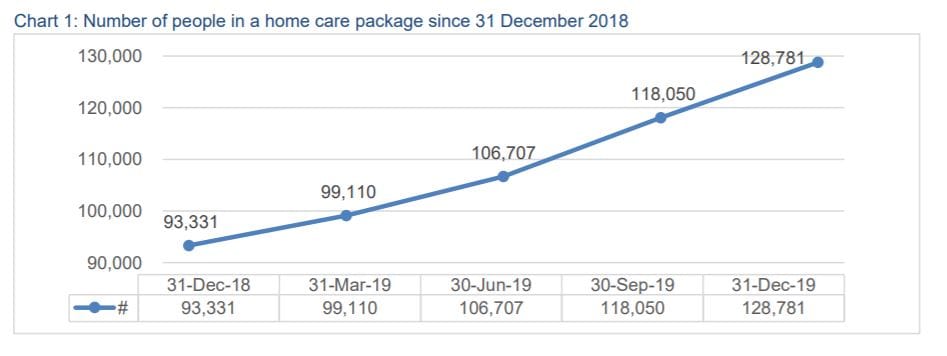 9% bump in number of Home Care Packages (HCPs) – but will COVID-19 delay release of more packages?