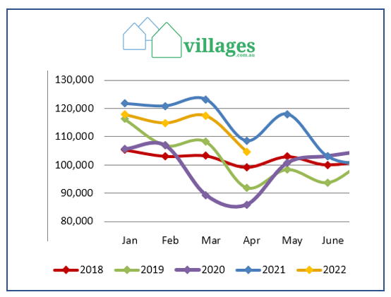 New buyer interest in retirement villages down 11% off COVID surge