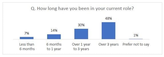 How long do village managers stay in the job?