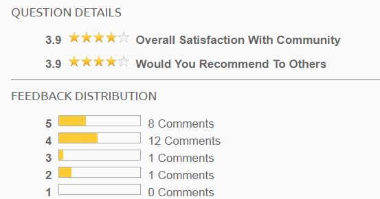 US: research shows only 24% have trust in long-term care in aged care homes