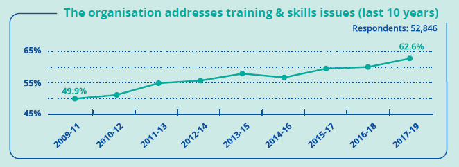 62% of aged care providers now investing in training: Workforce Industry Council