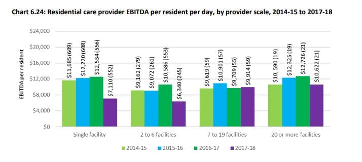 New figures from the Aged Care Financing Authority (ACFA) show “serious decline” in financial performance for the sector