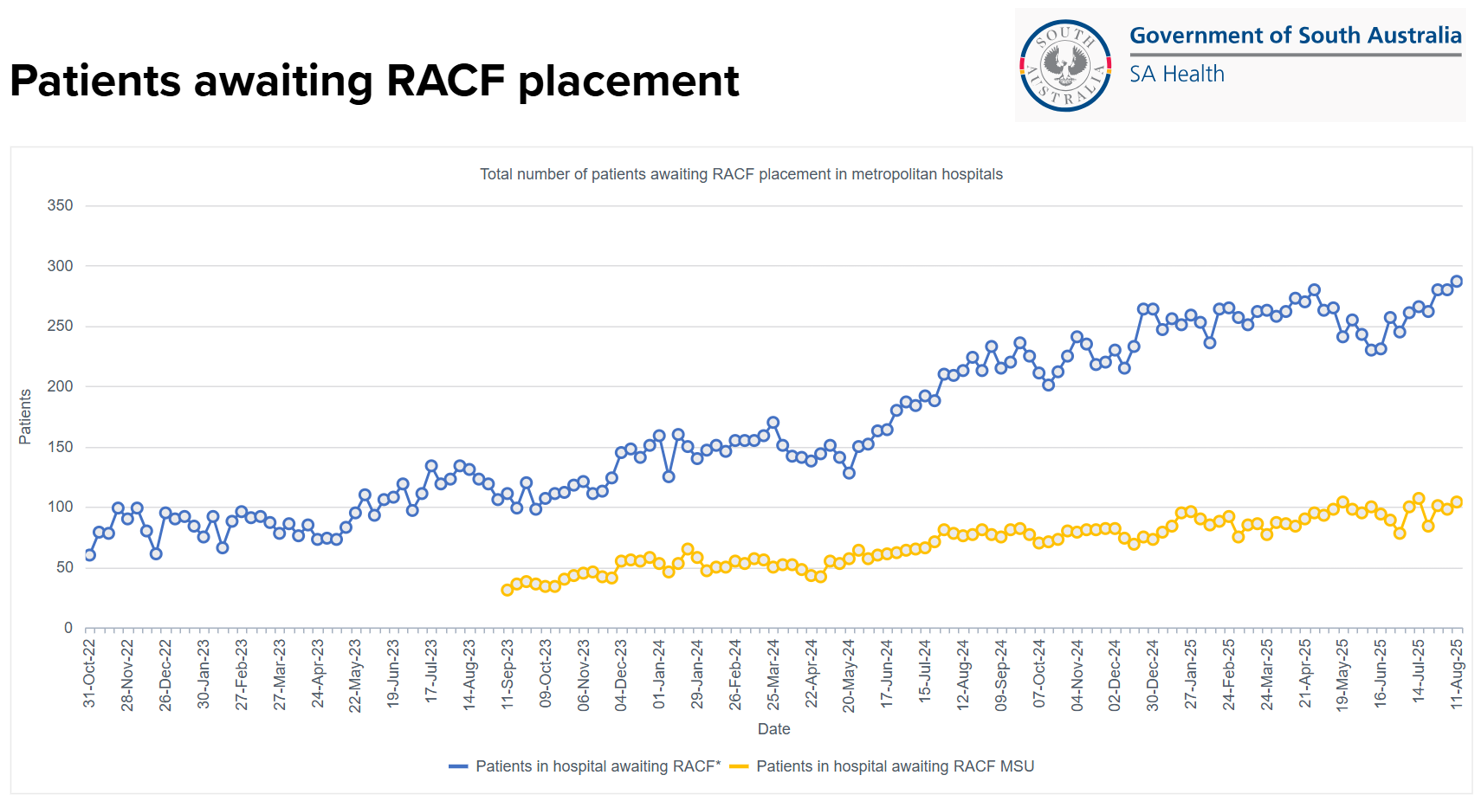 SA Govt doubles capacity at Adelaide's Pullman Hotel as aged care residents in hospital hits record high