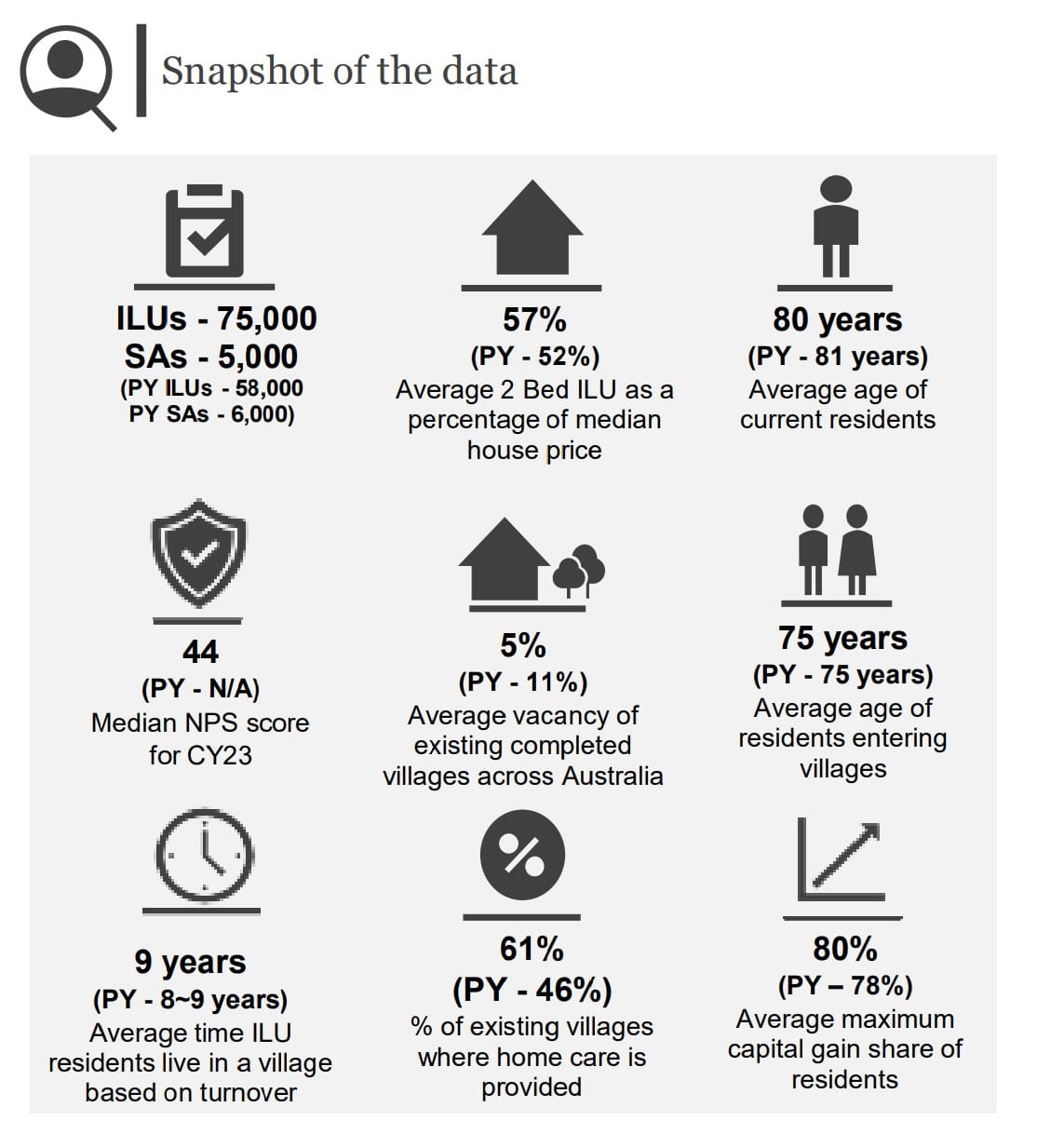 More retirement villages to be encouraged to survey residents: Retirement Living Council