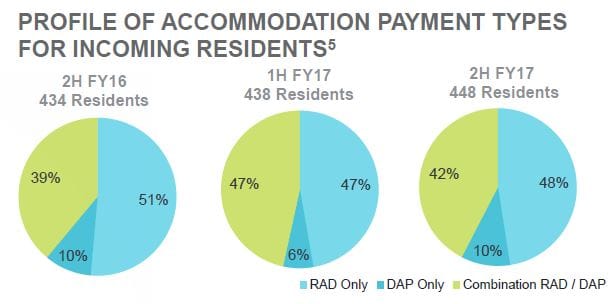 Regis boosts its FY17 profits on back of increased revenue from beds and RADs