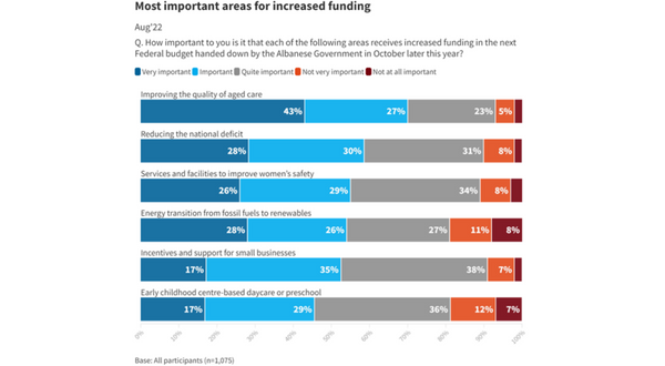Essential poll finds high support for increased Government aged care funding
