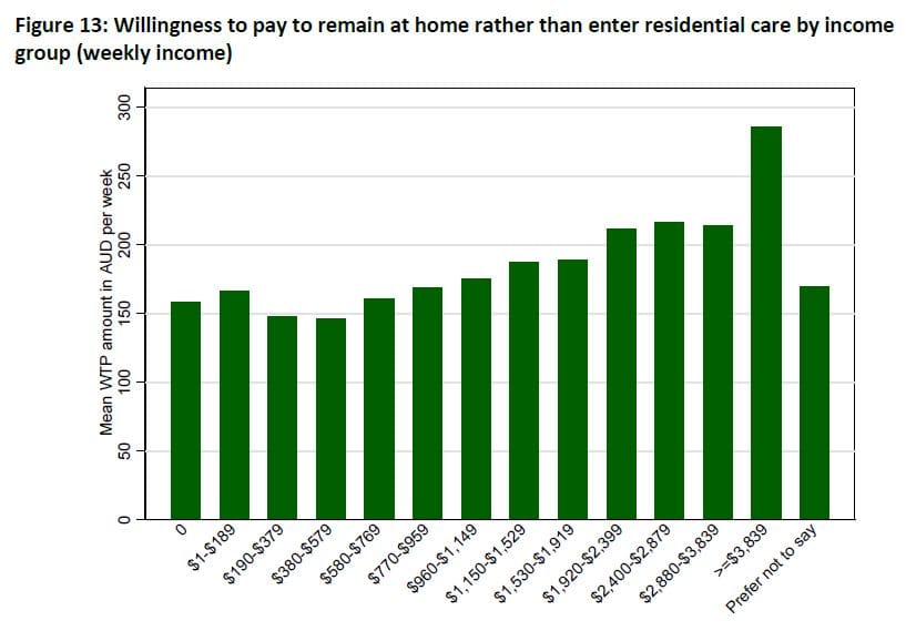 Royal Commission research says Australians support doubling of income tax to provide better-quality aged care