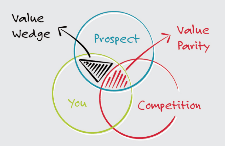 Basic sales tips in this COVID world