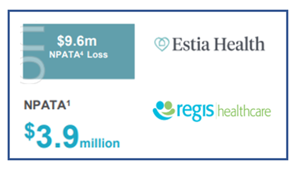 No surprises but aged care is a marginal business until co-contribution